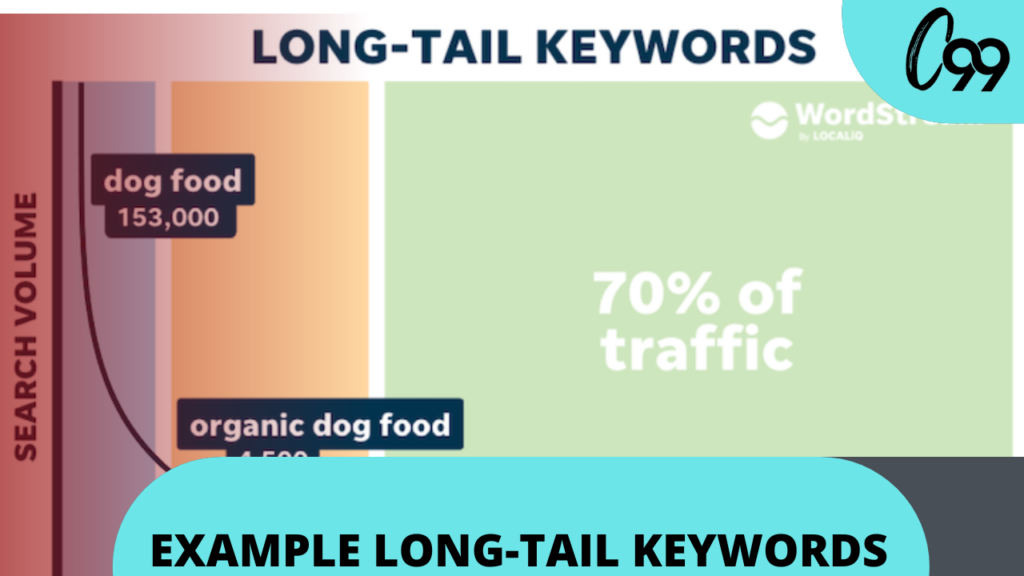 examples of long tail keywords