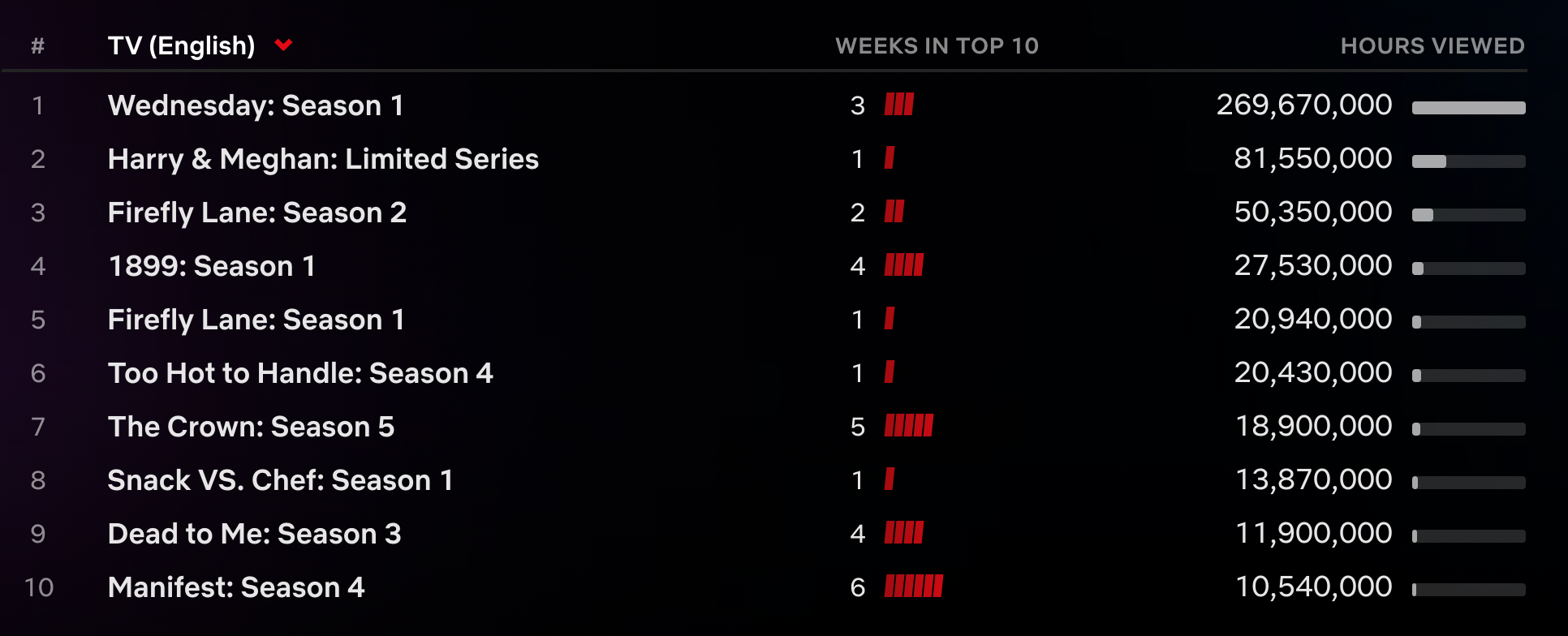 "Wednesday" Surpasses Ryan Murphy’s “Dahmer” To Become Netflix’s #2 Most Popular English-Language Series of All Time!